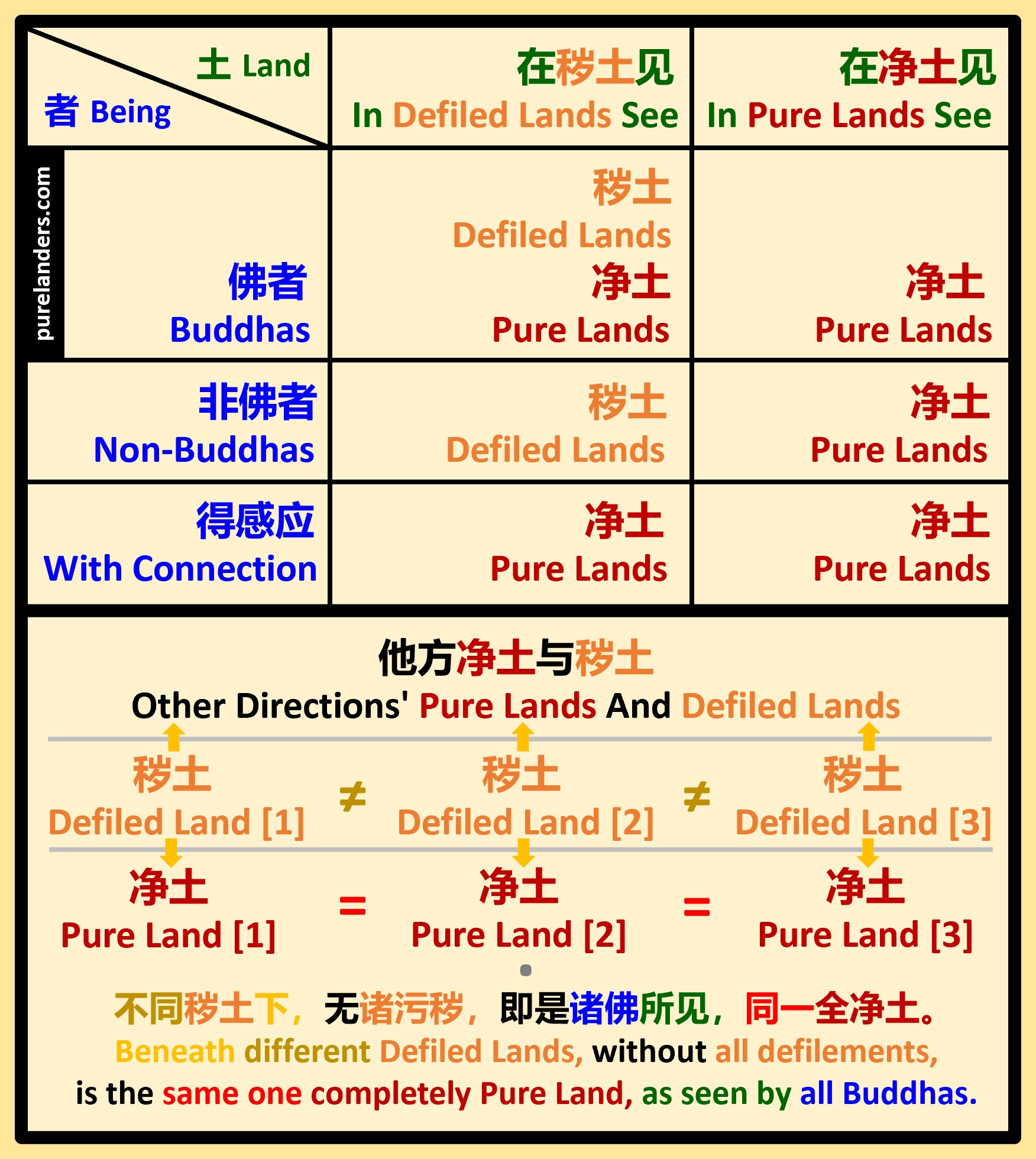 Sight Of Amitābha Buddha’s Pure Land In This Defiled Land 在此秽土所见的阿弥陀佛净土 ...